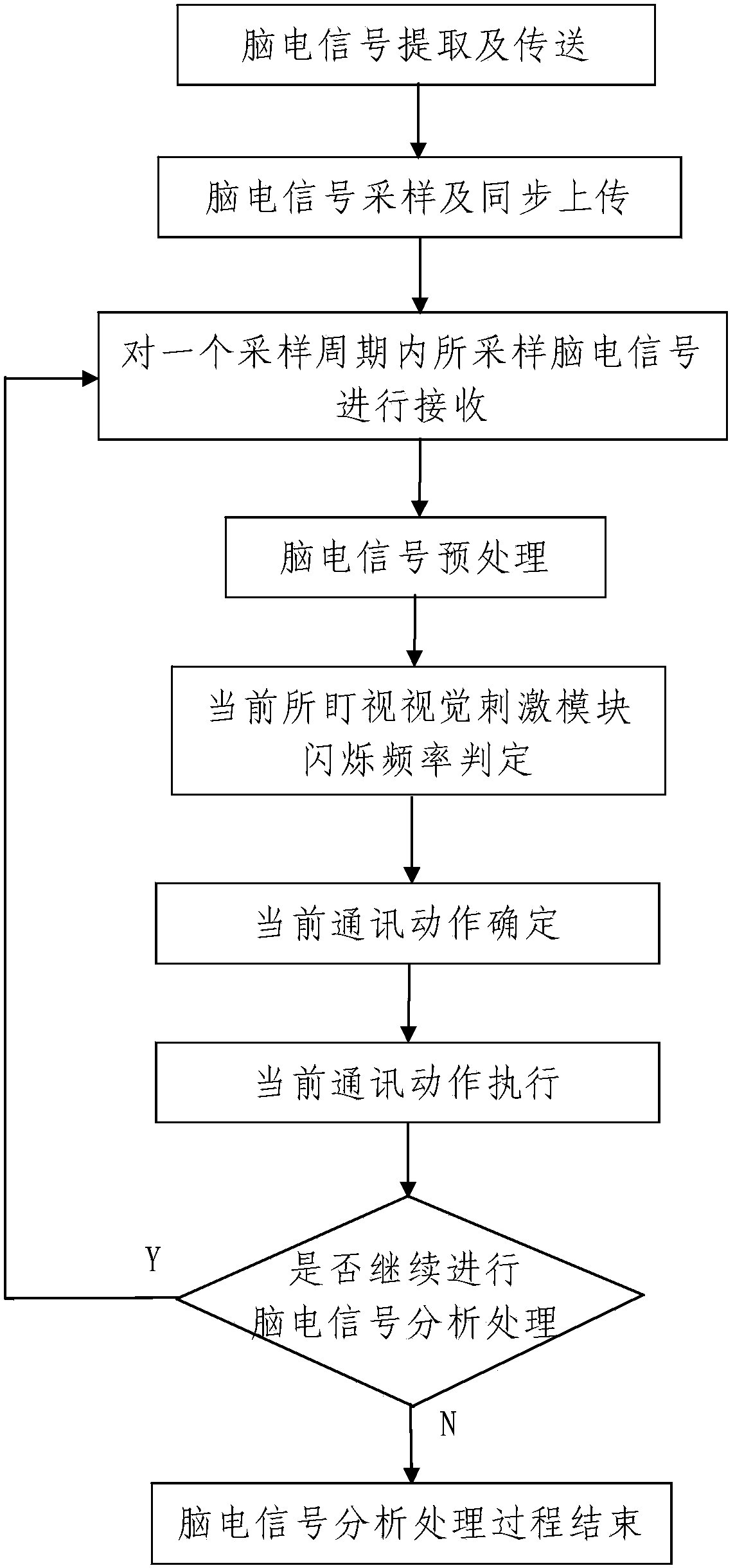 Brain-computer interface based telephone system and call method thereof