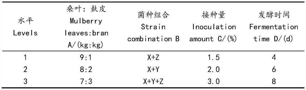 Mulberry leaf fermented feed and preparation method thereof