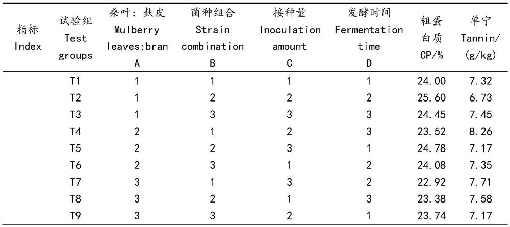 Mulberry leaf fermented feed and preparation method thereof