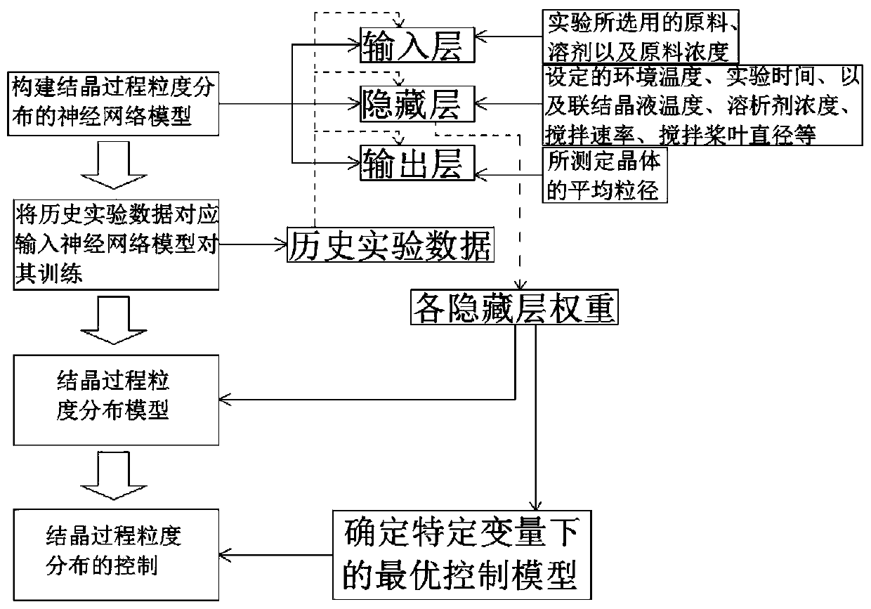 Crystallization process particle size distribution modeling and control method