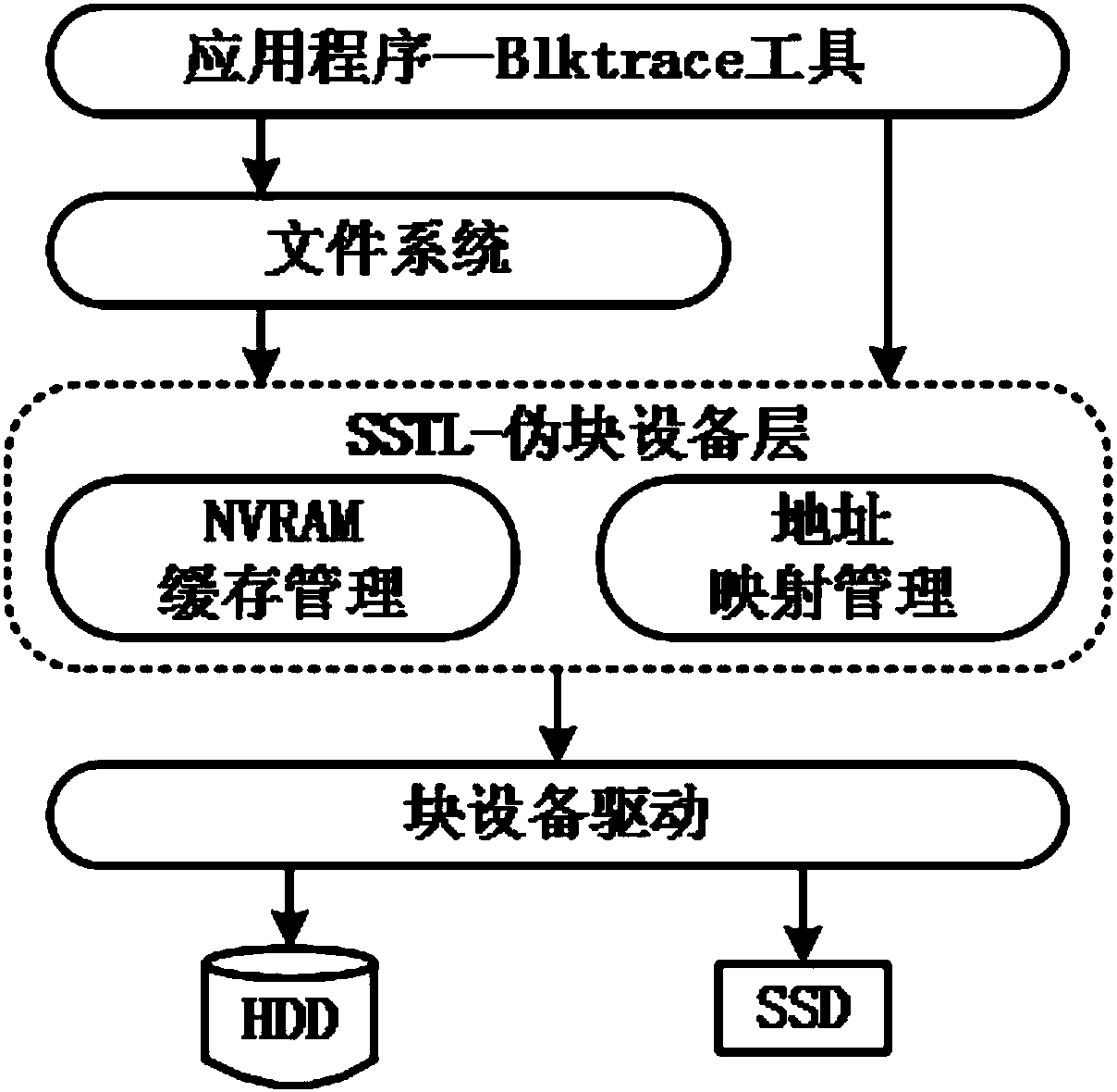 A method for reading and writing of tile record conversion layer based on segment structure