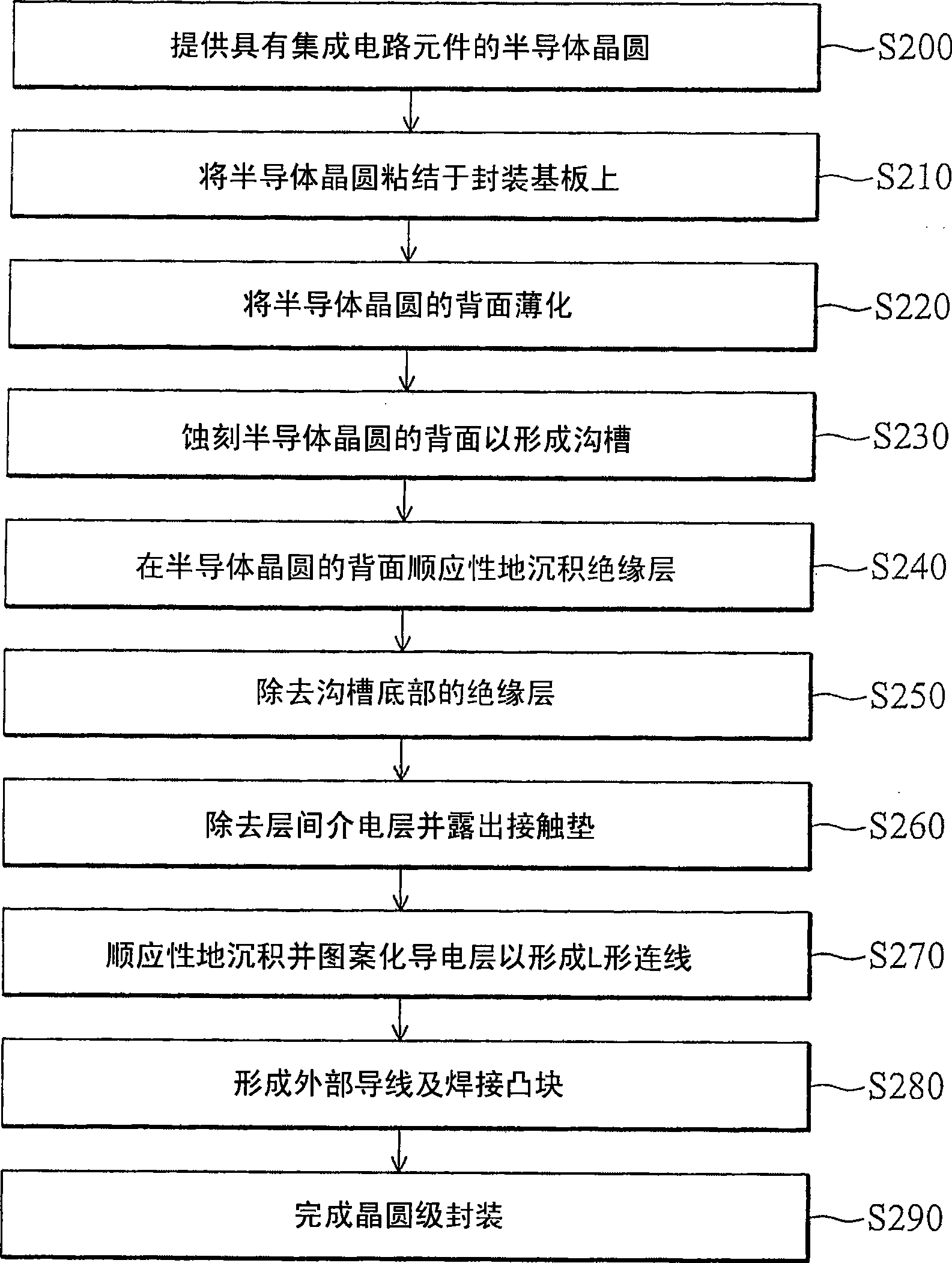 Wafer level package of electronic element and manufacturing method thereof