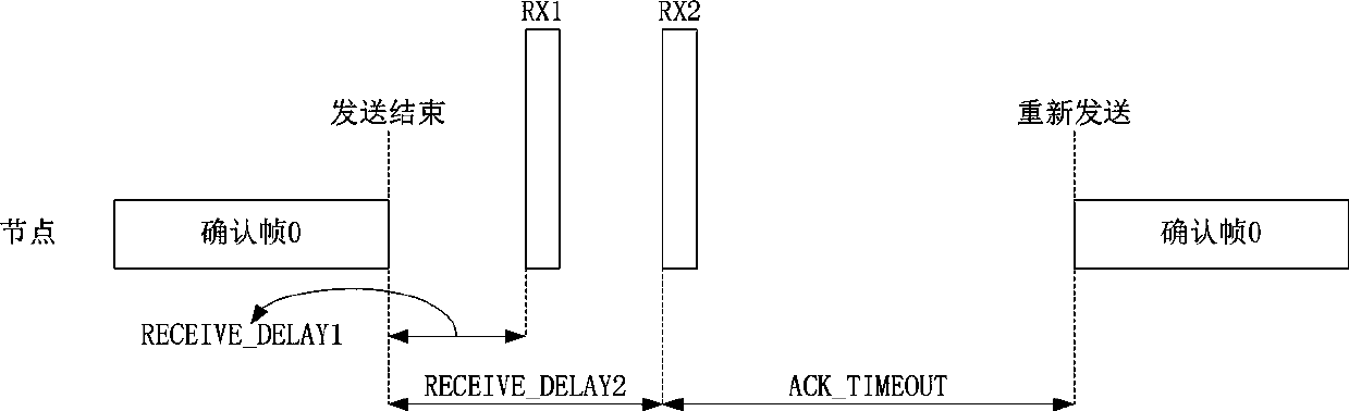 A fast-confirmed lorawan system and its implementation method