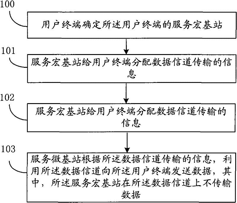 Data transmission method and device in wireless network