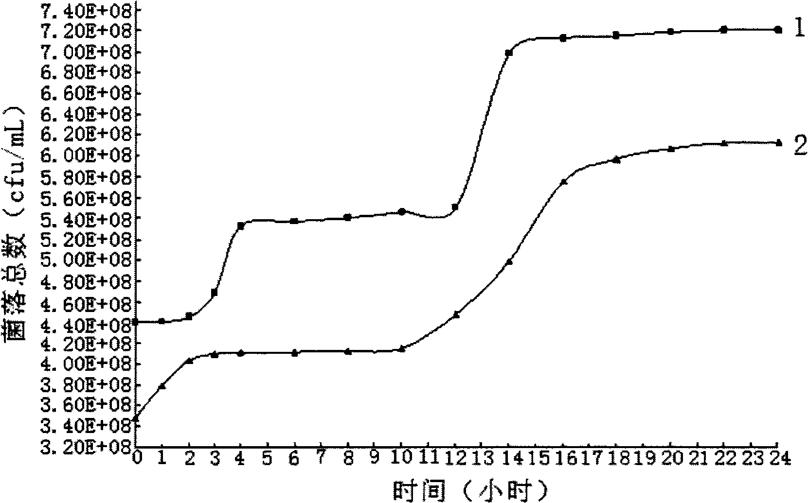 Method for improving reproductive speed of microbial strain