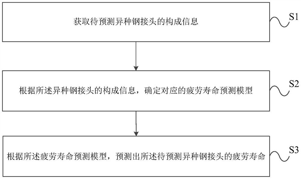 Method and device for predicting fatigue life of dissimilar steel joint