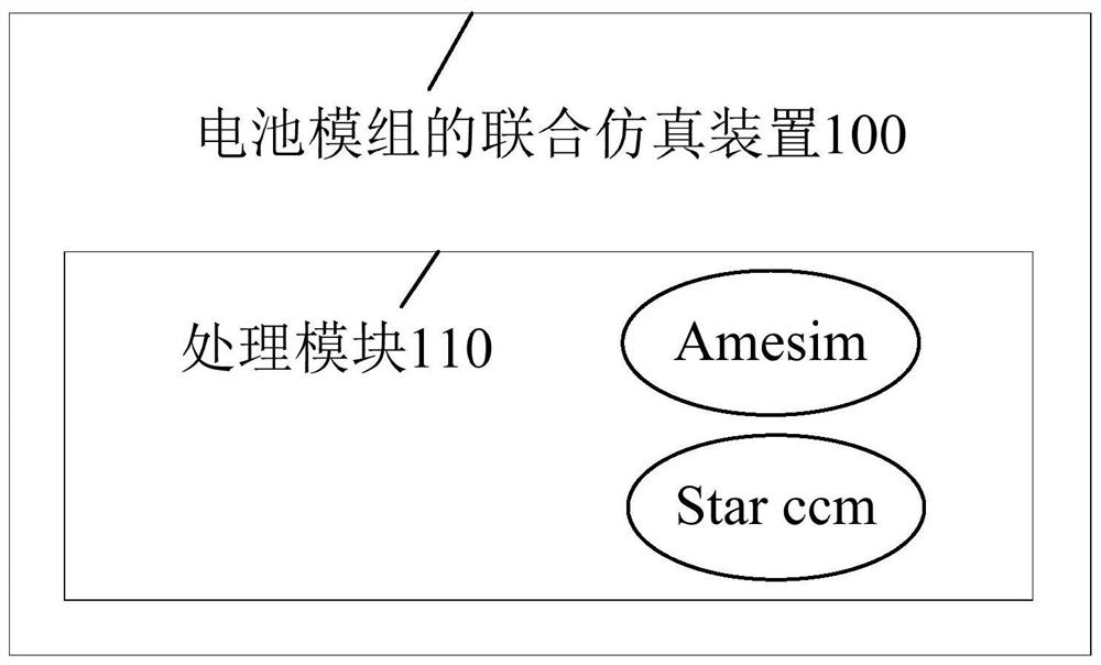 Co-simulation method and device for battery modules