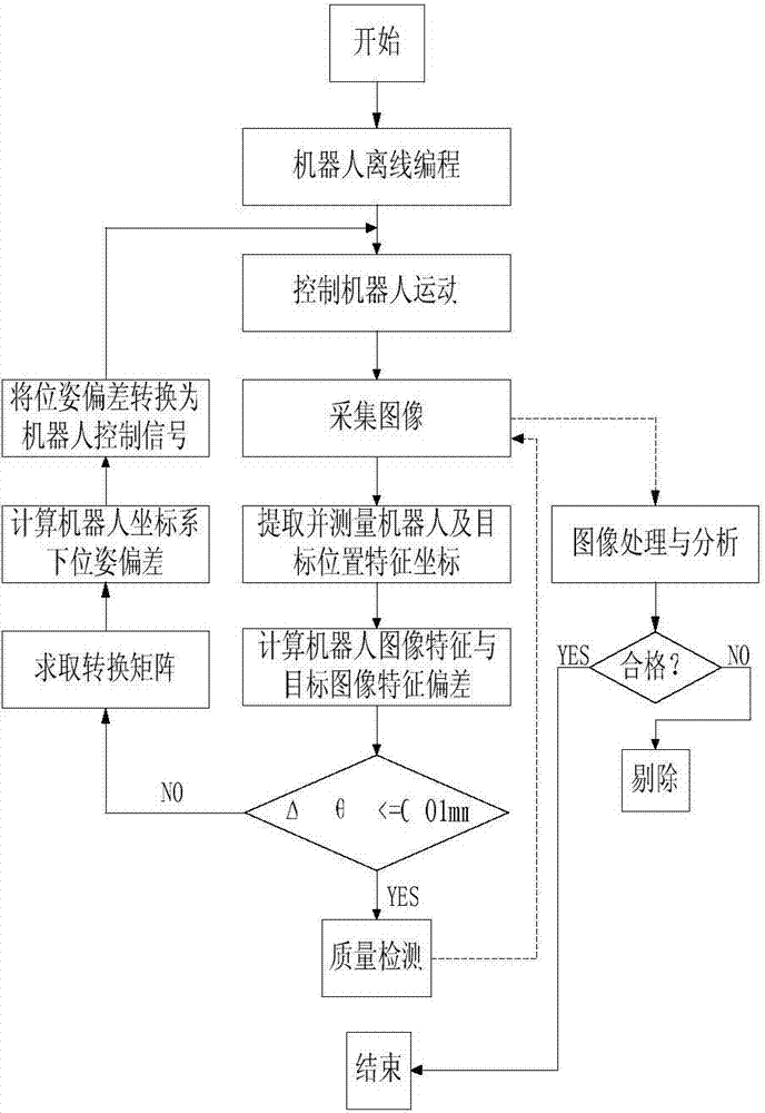 Robot system with visual servo and detection functions