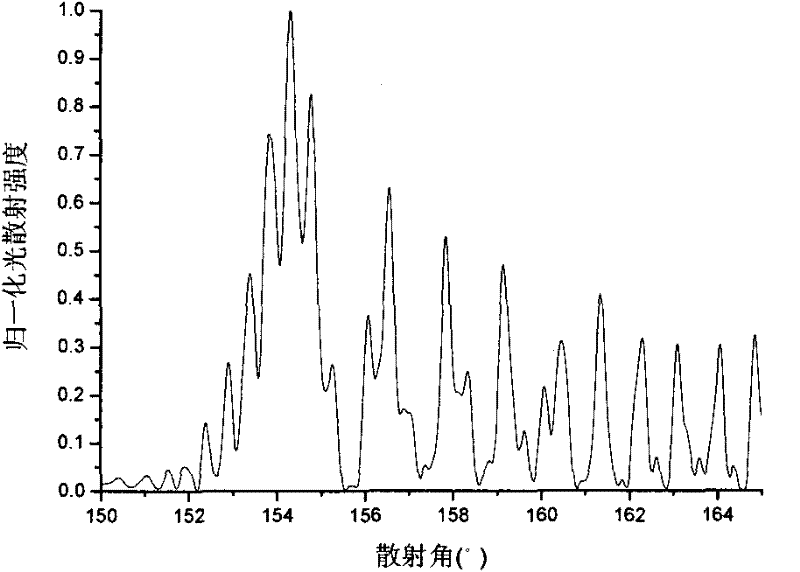 Panda Fiber Axis Alignment Method Based on Light Intensity Distribution in First-Order Laser Rainbow Region