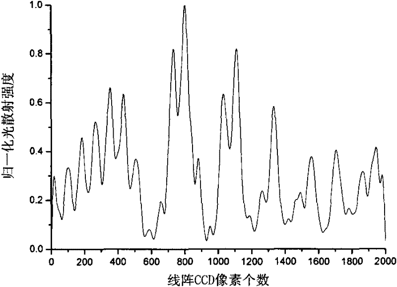 Panda Fiber Axis Alignment Method Based on Light Intensity Distribution in First-Order Laser Rainbow Region