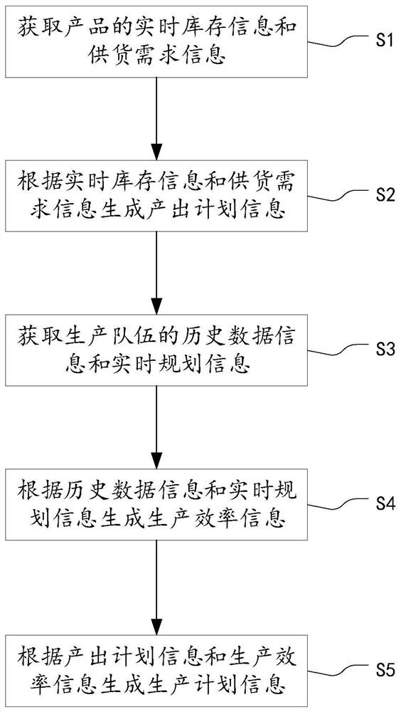 Production process management method and system