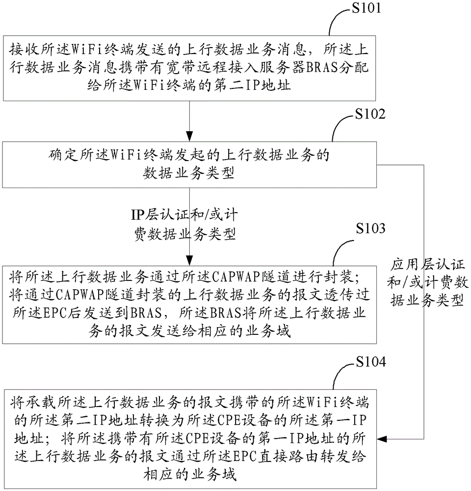 A method and device for a wifi terminal to access different service domains