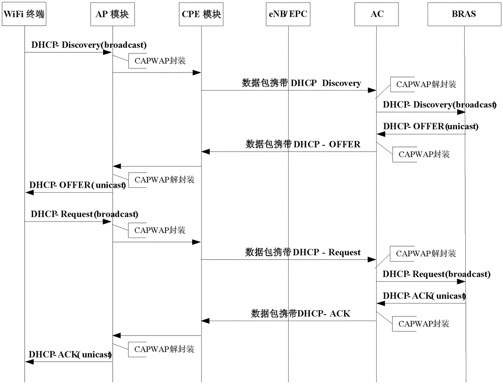 A method and device for a wifi terminal to access different service domains