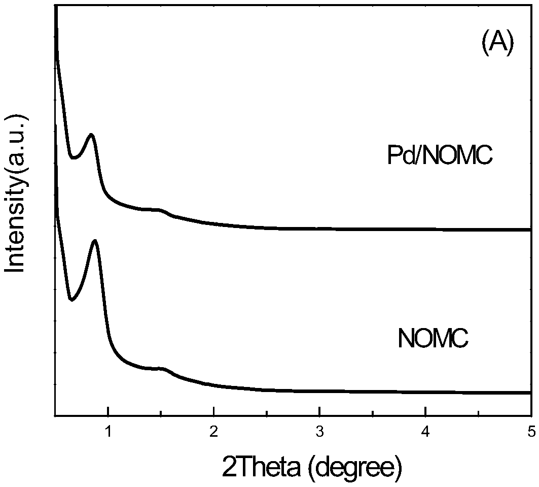 Catalytic hydrodechlorination Pd-M/NOMC catalyst and preparing method and application thereof