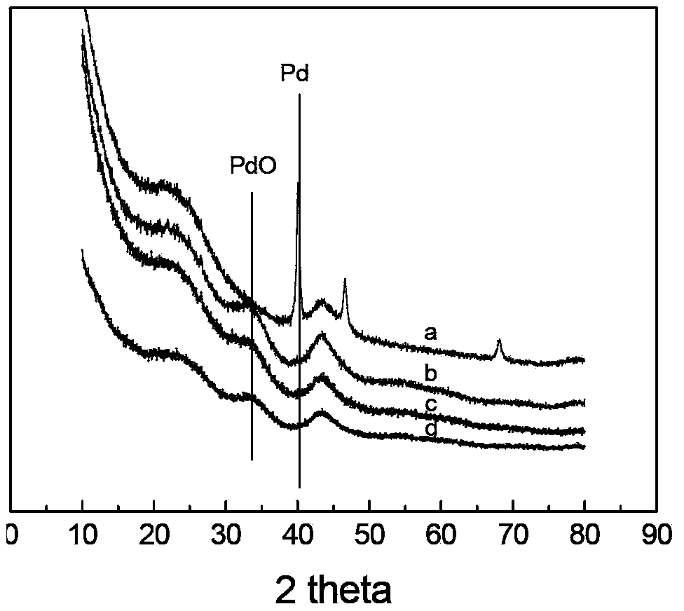 Carbon-carried palladium oxide catalyst, preparation method thereof and application thereof