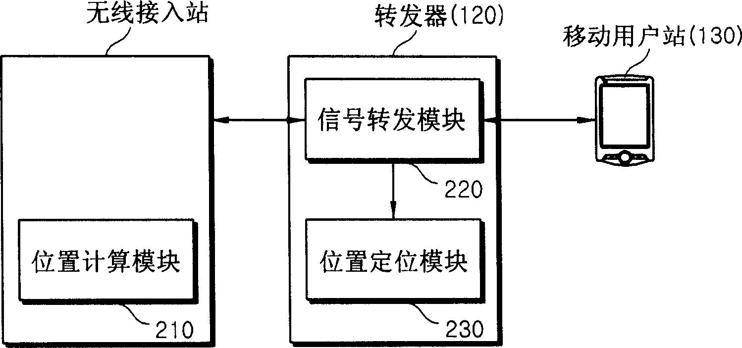 Method and apparatus for positioning a portable subscriber station in a WiBro (wireless broadband) network, and repeater having the same