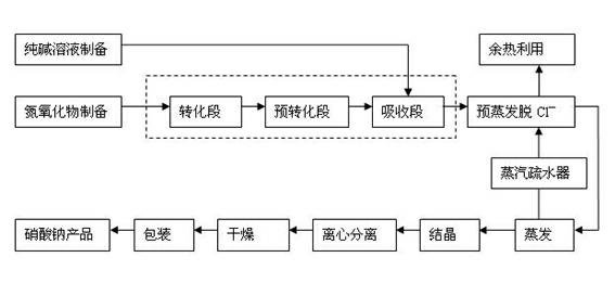 Method and device for producing sodium nitrate