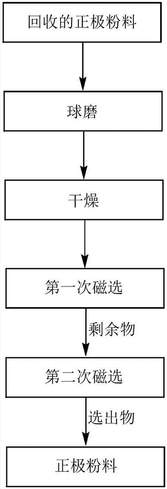 Physical purification method for recycling positive powder from lithium ion battery