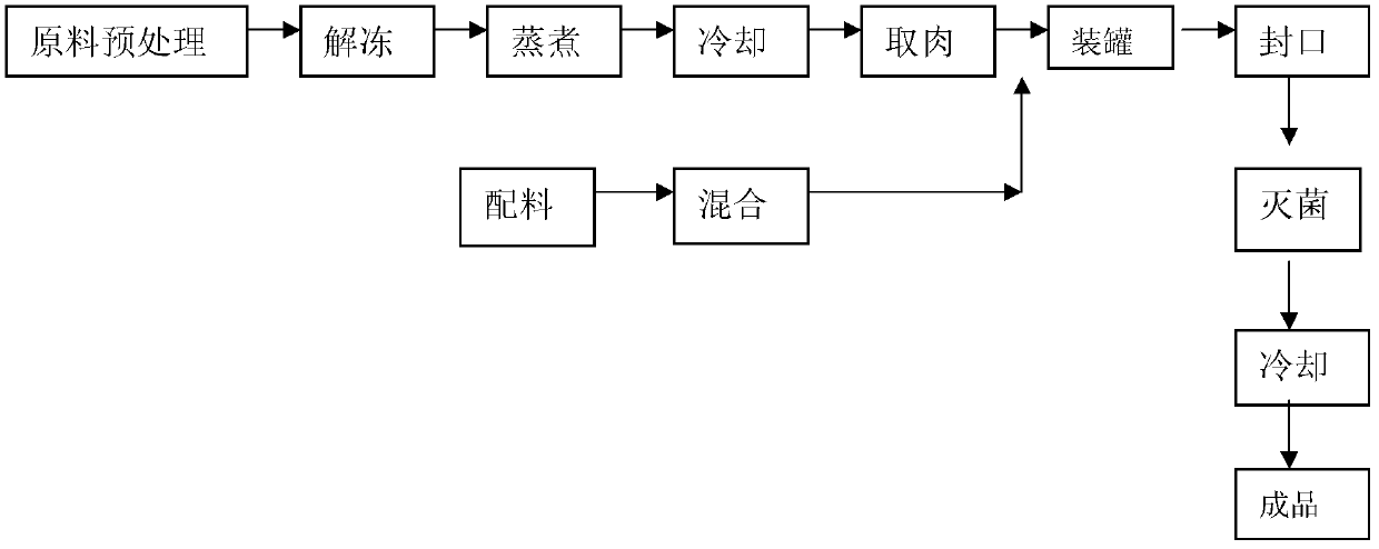 Low-histamine fish product processing method