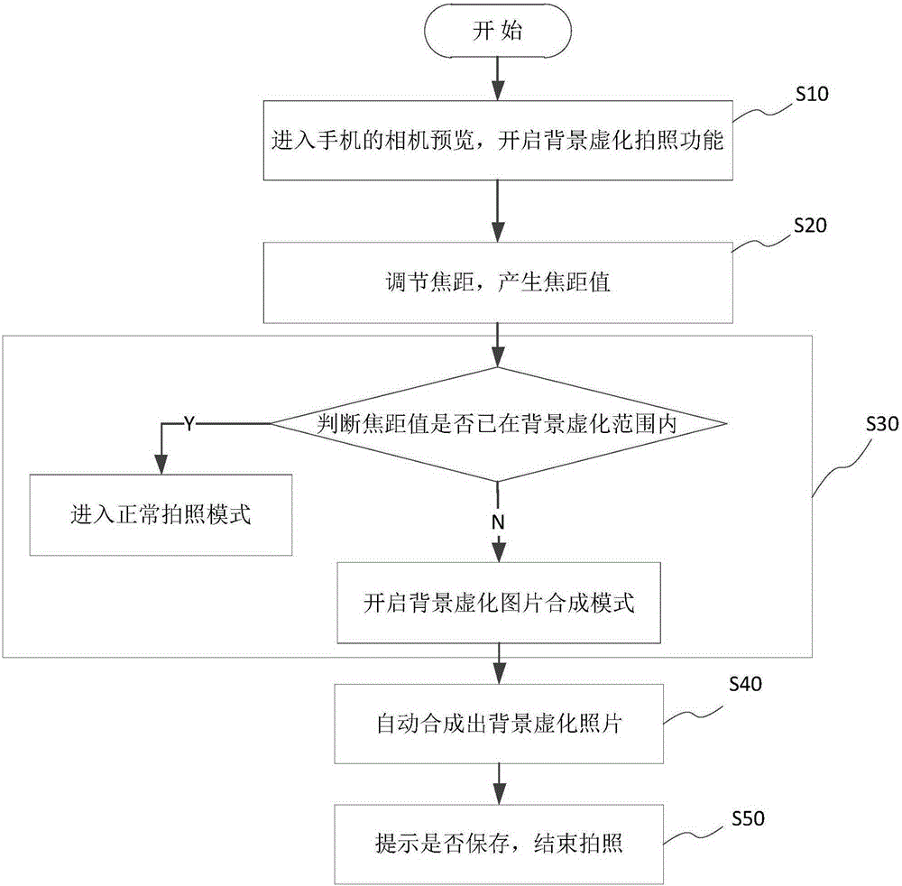 Camera photographing method and system of mobile phone