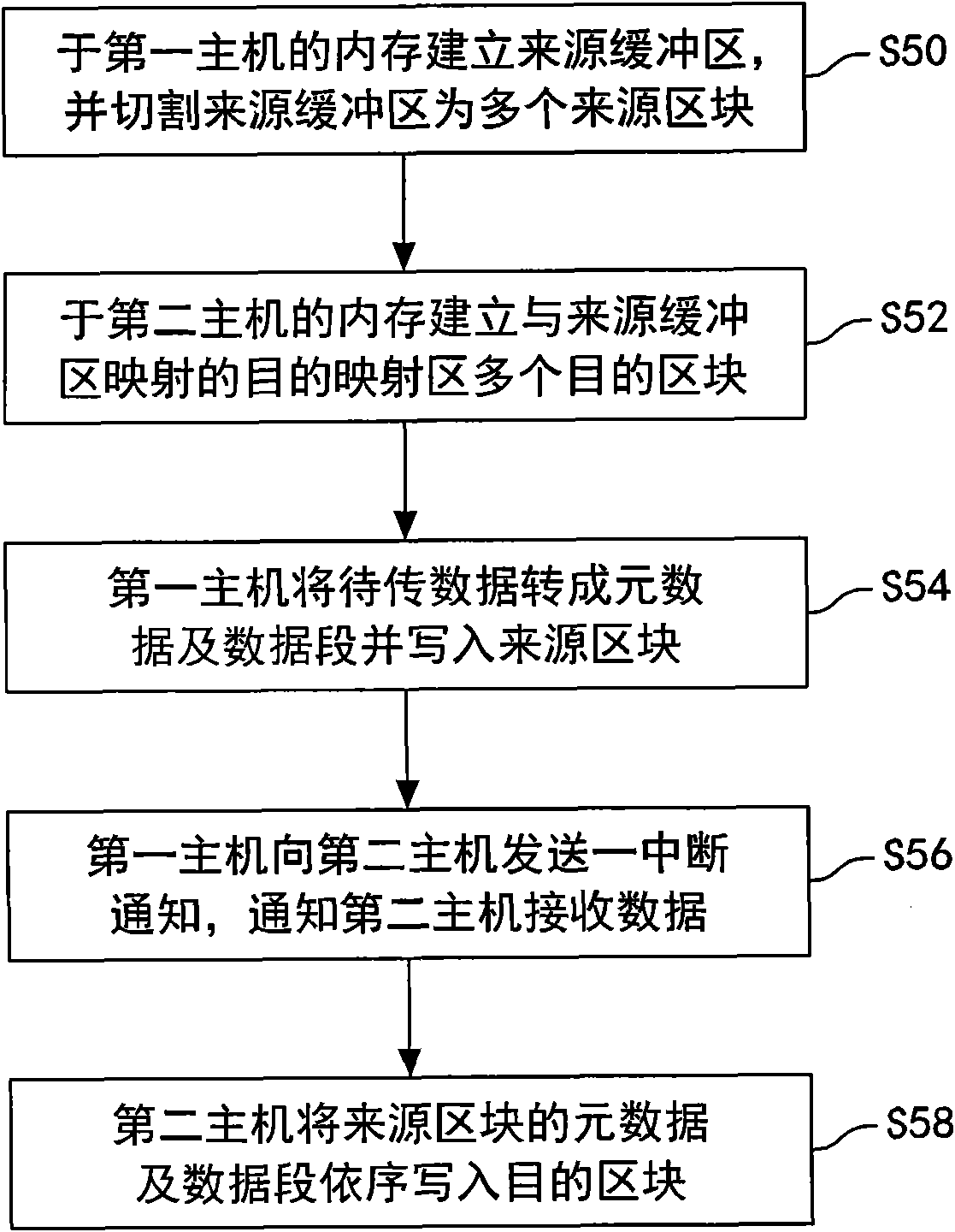 Method for transmitting data between hosts