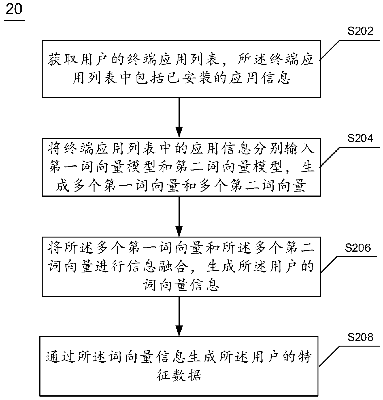 User characteristic data generation method and device and electronic equipment