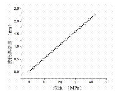 Hydraulic sensing method based on gold-plated optical fiber sensing head