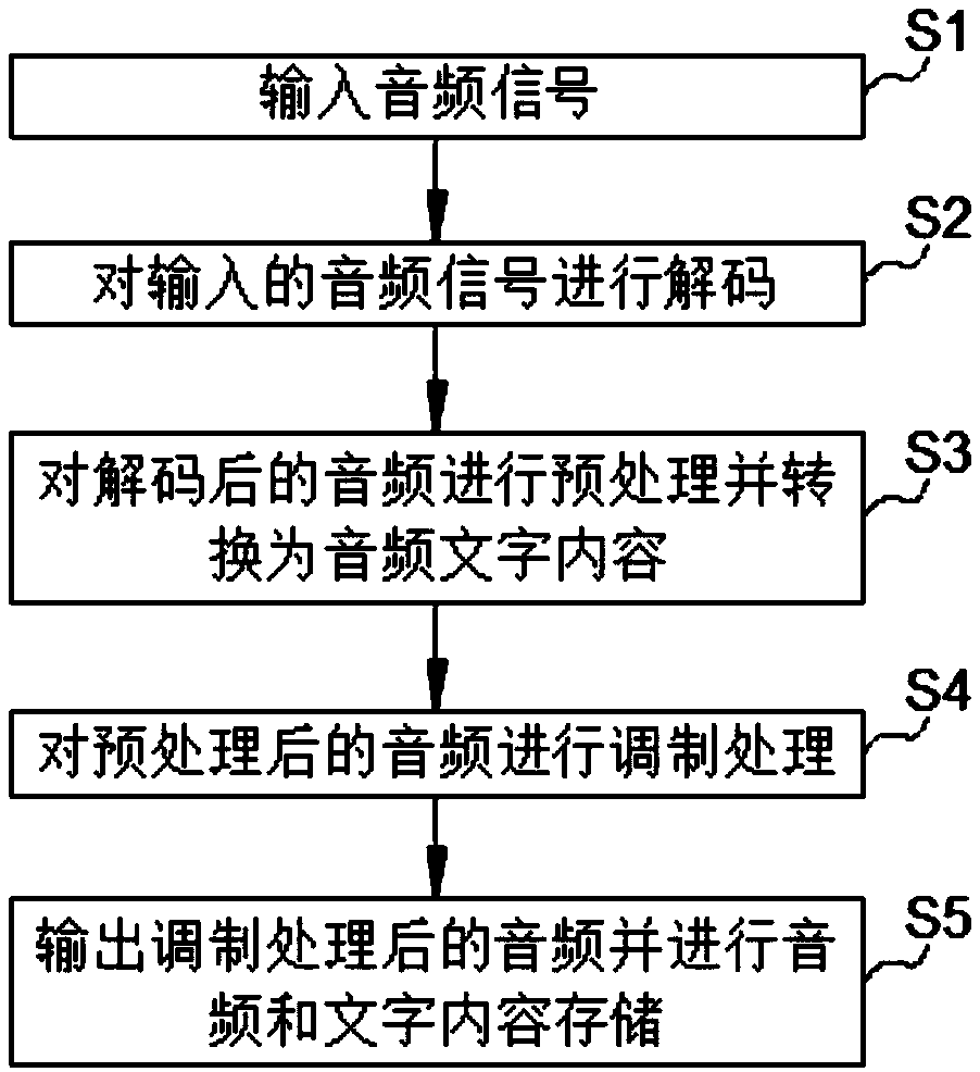 Audio processing method and audio processing system