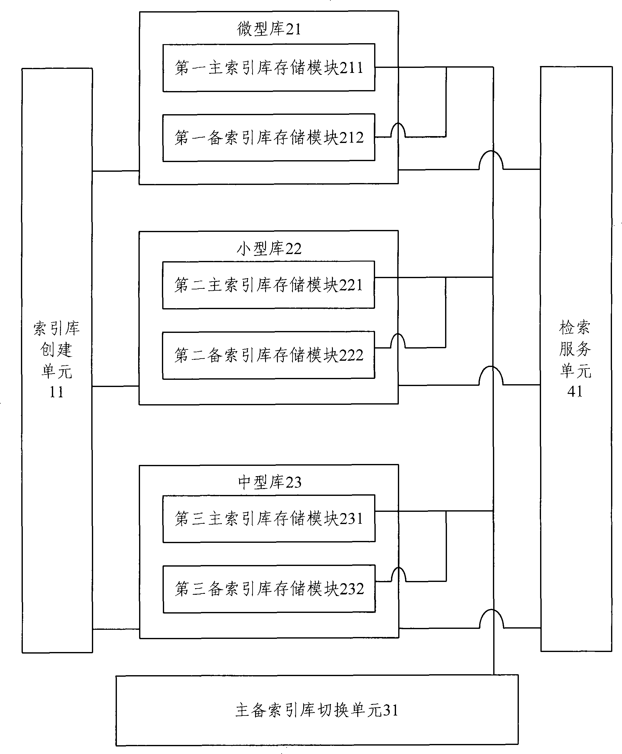 Retrieval system and method for implementing data fast indexing