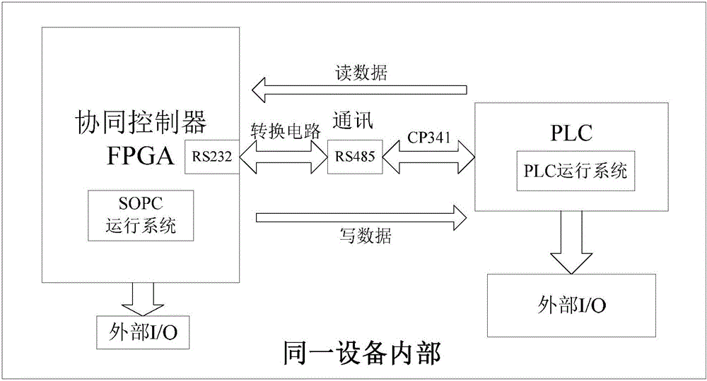 PLC cooperative control device based on SOPC technology