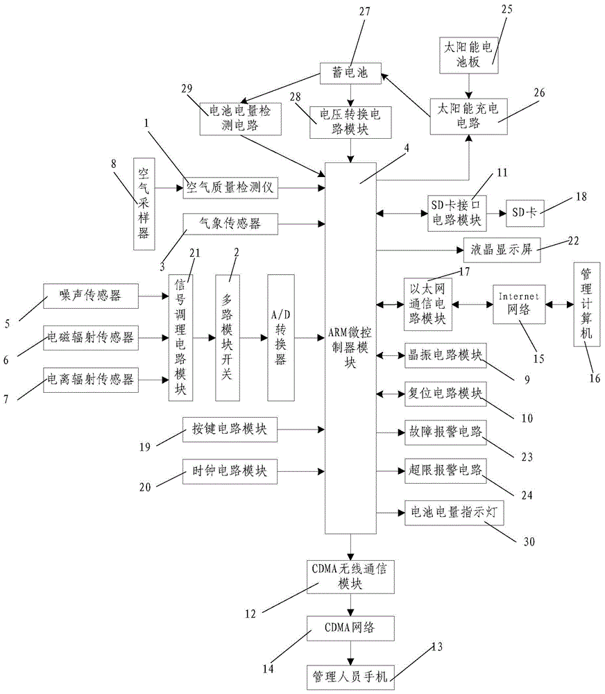 Multifunctional environment quality detection and publishing system