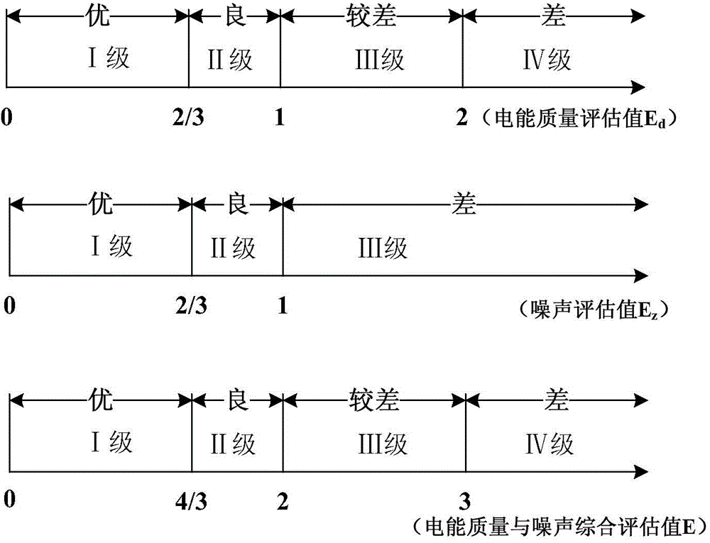 Priority considered power quality and noise comprehensive evaluation method for convertor transformer