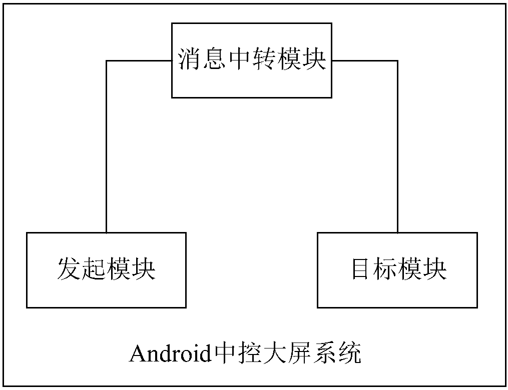 Method and system for communication between modules of Android central control large screen system