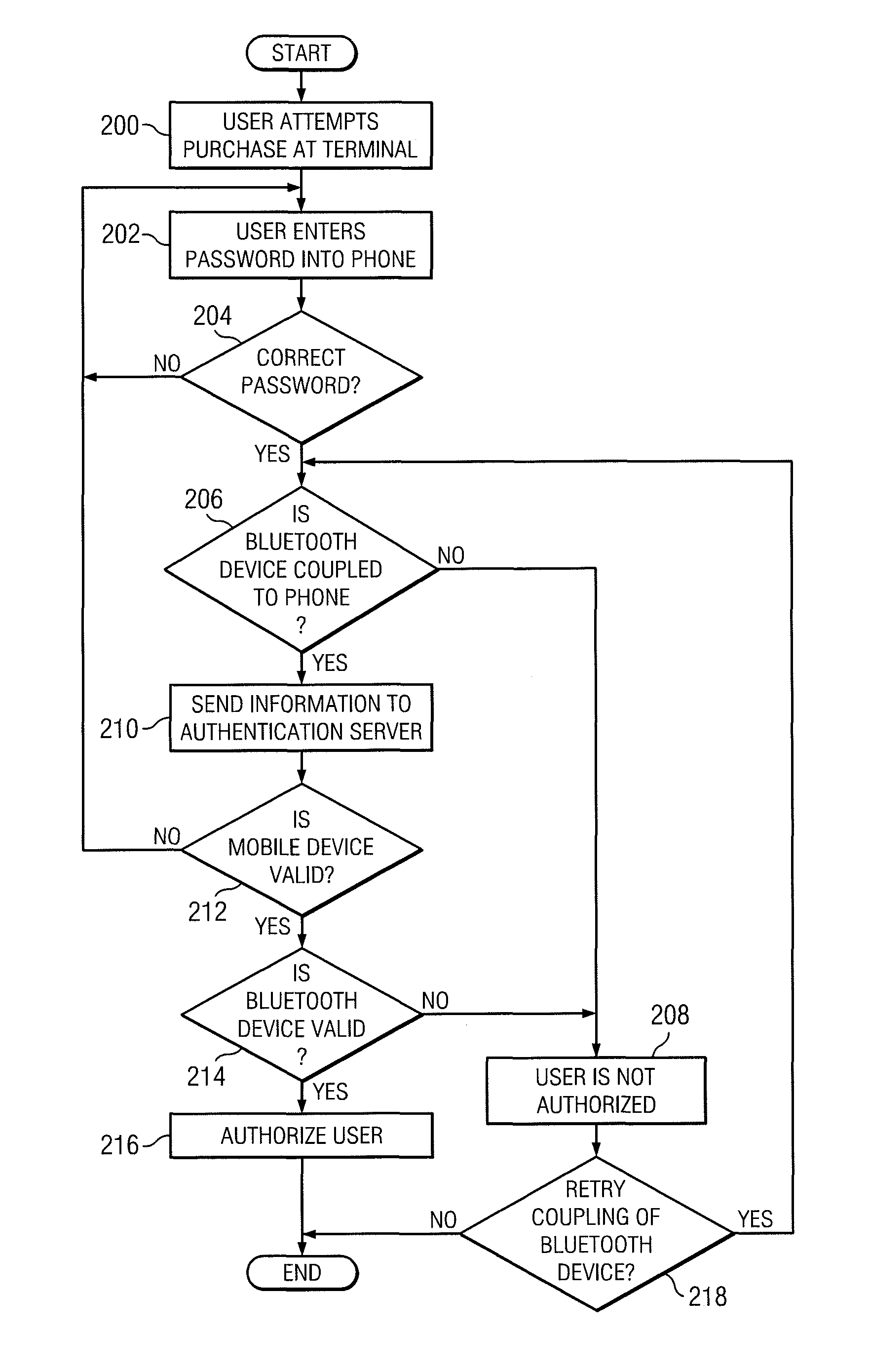 Multilevel authentication