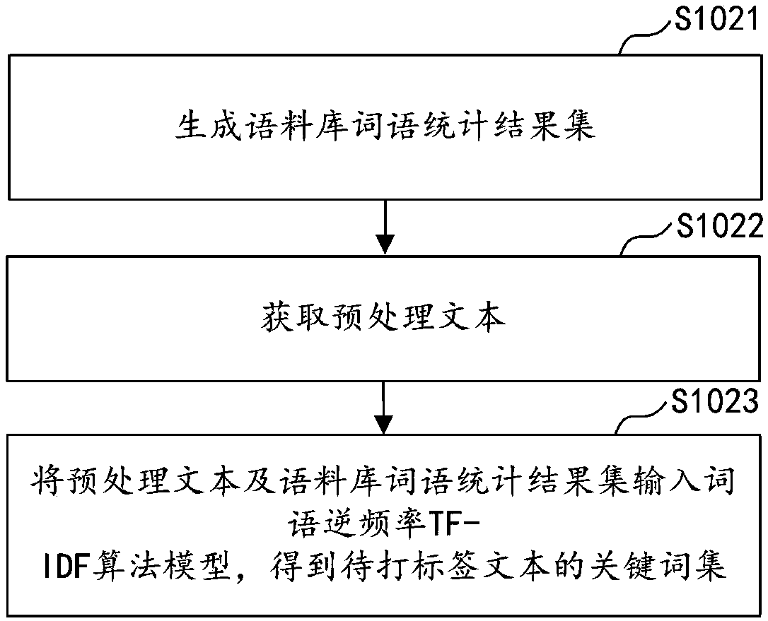 Automatic tagging method and apparatus, computer device and storage medium