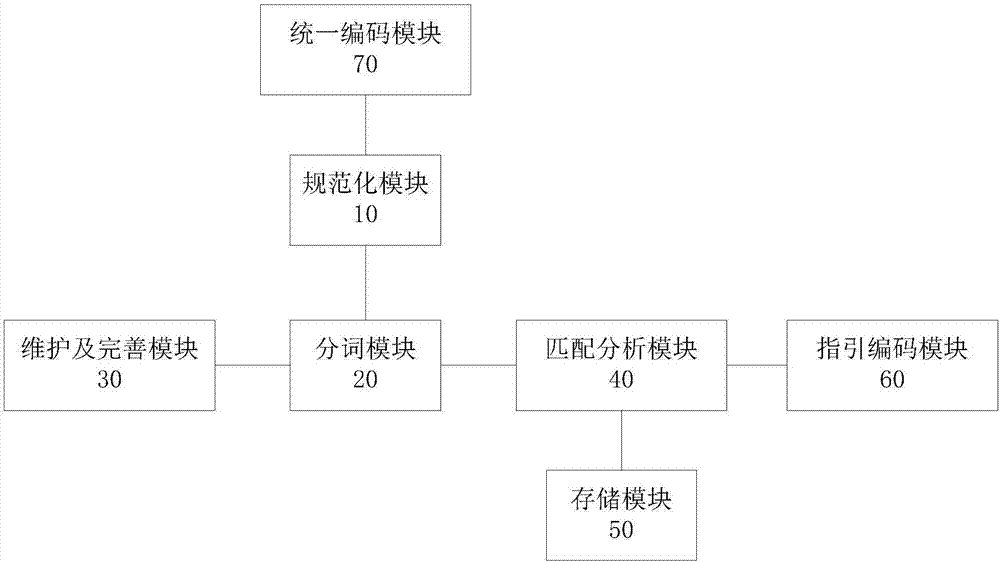 Construction industry engineering pricing bill data automatic coding and recognition method and system