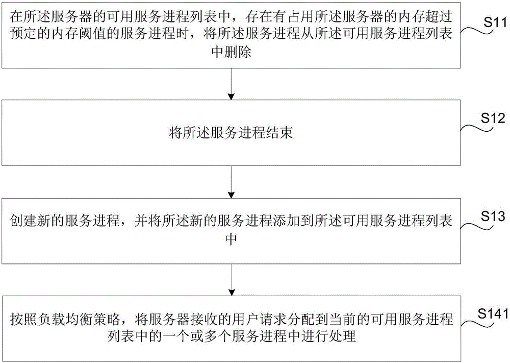 Method and device for processing user request