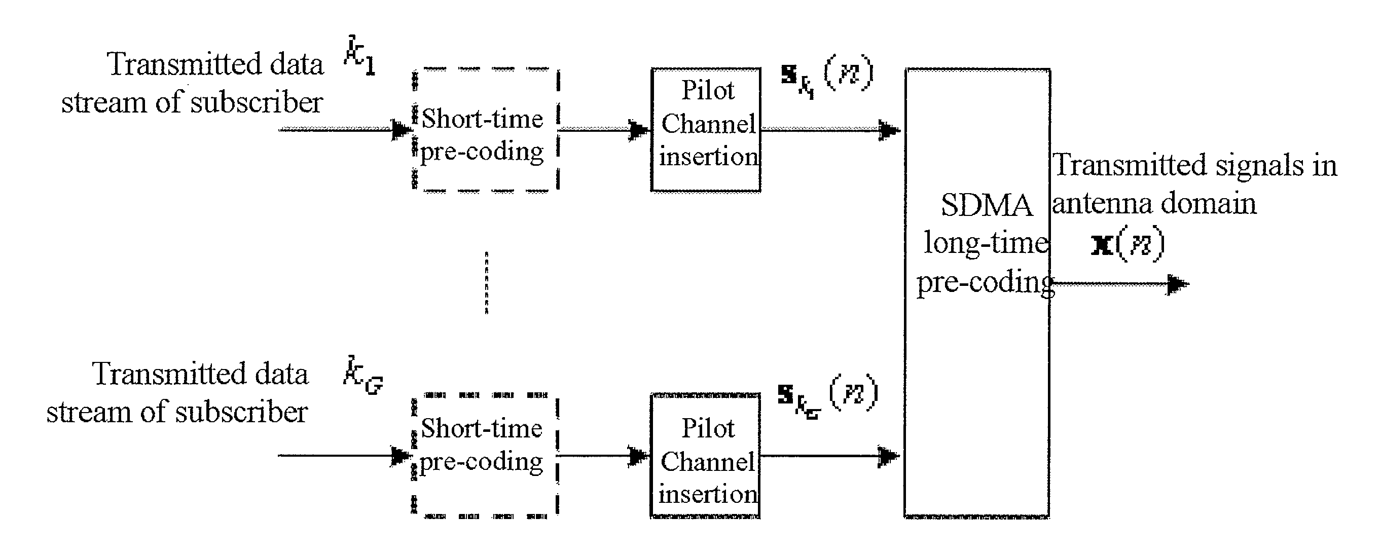 Space division multiple access transmission method of statistical characteristic mode