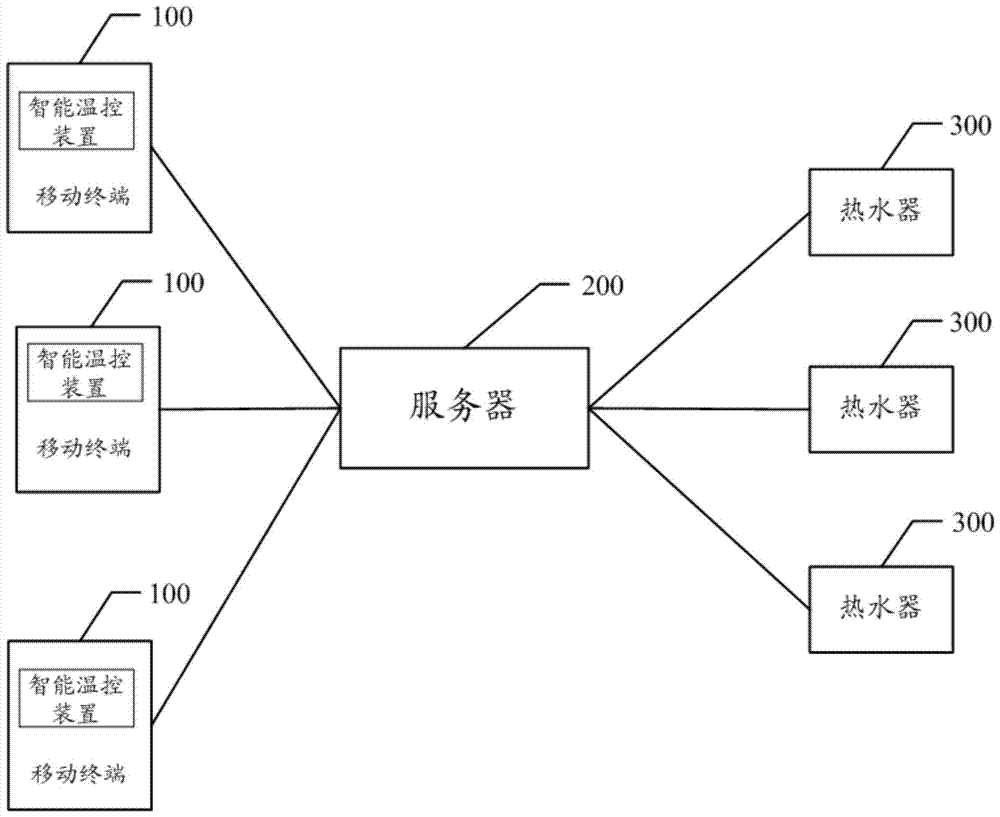 An intelligent temperature control method, device, system and mobile terminal for a water heater