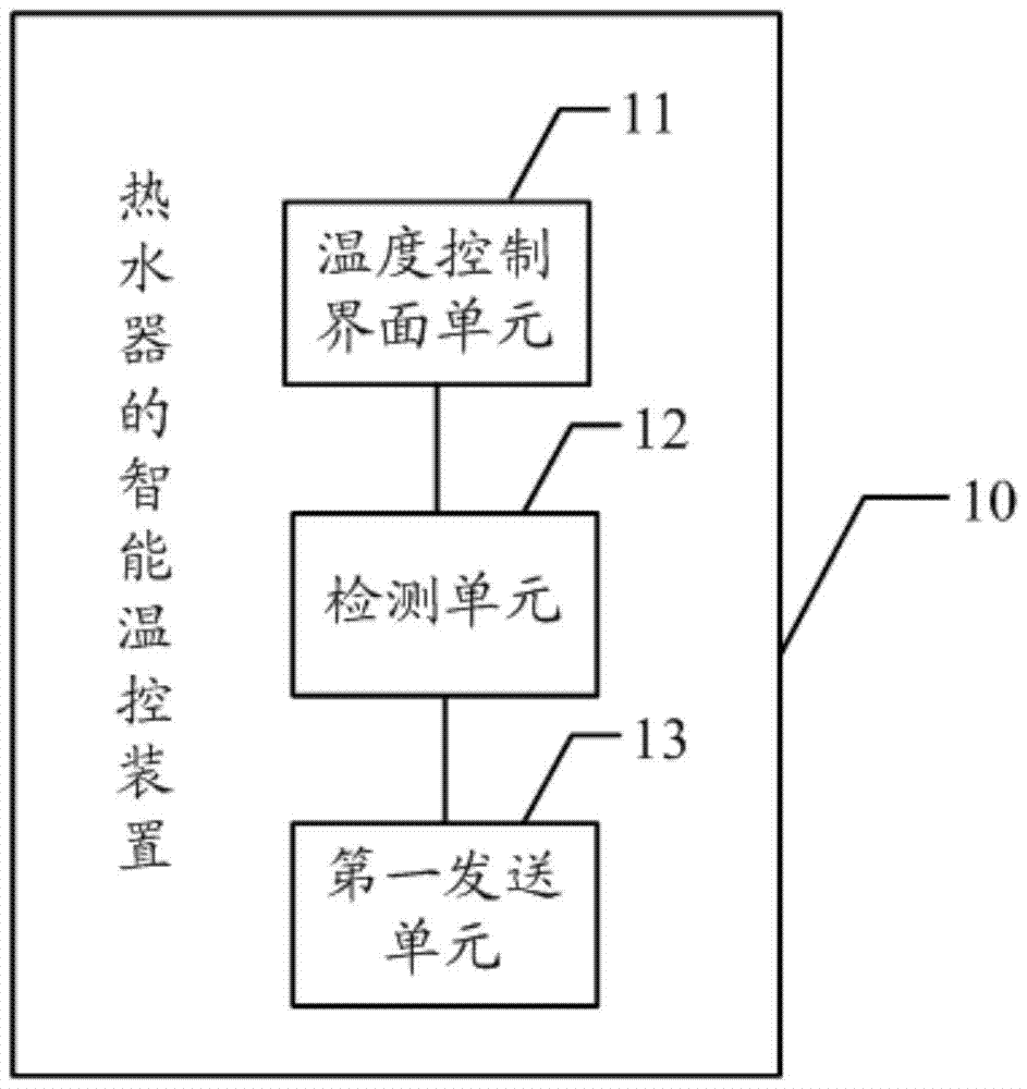 An intelligent temperature control method, device, system and mobile terminal for a water heater