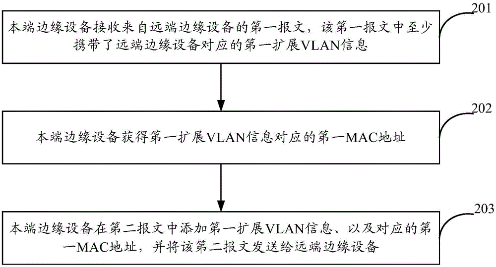 MAC address synchronization method and device