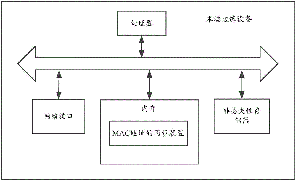 MAC address synchronization method and device
