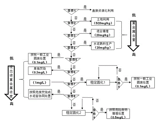 Method for treating bottom mud polluted by heavy metals based on particle size distribution