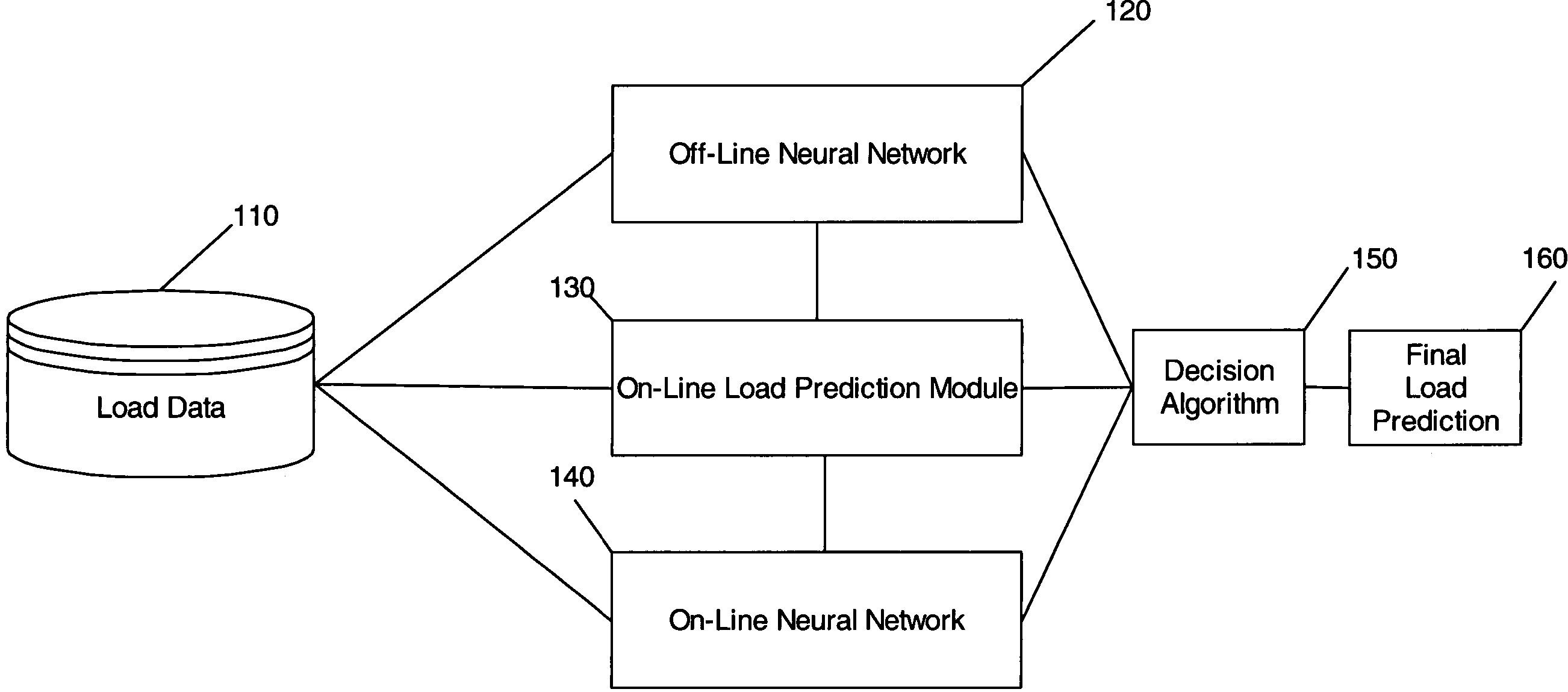 Load prediction based on-line and off-line training of neural networks