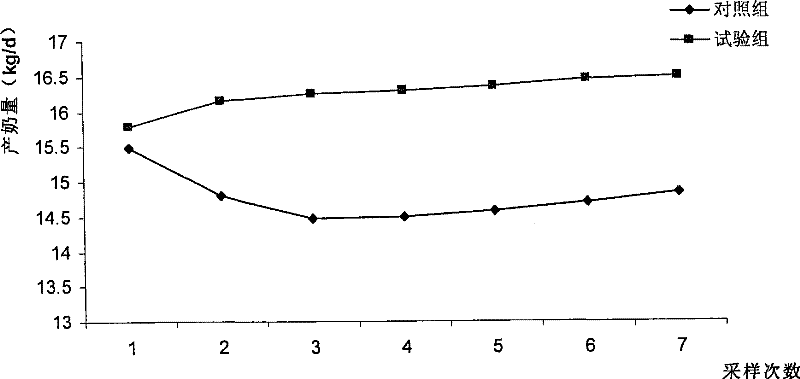 Functional feedstuff composition for feeding heavy milk producing cows