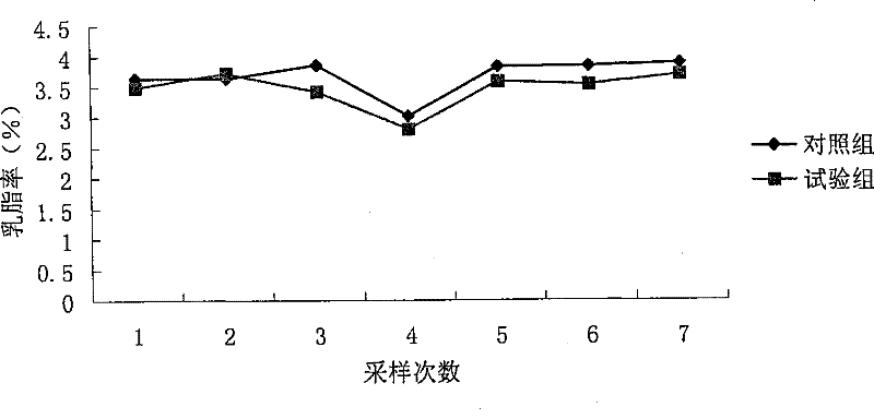Functional feedstuff composition for feeding heavy milk producing cows