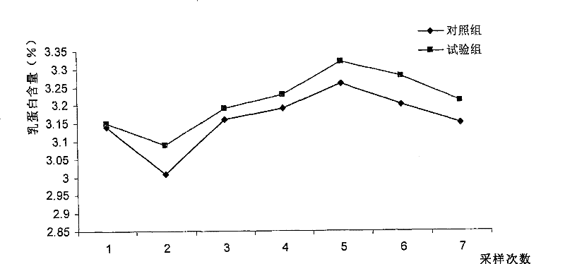 Functional feedstuff composition for feeding heavy milk producing cows