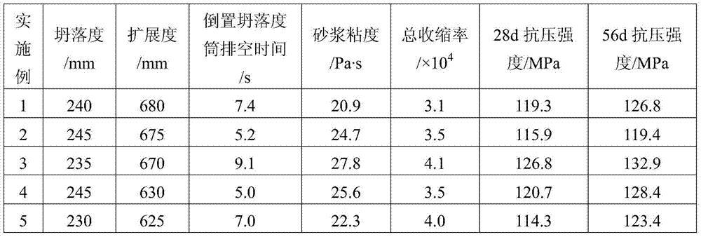 A kind of ultra-high strength concrete with low shrinkage and low viscosity