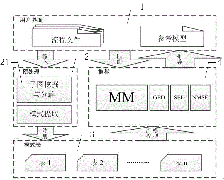 Process Recommendation Method Based on Graph Mining and Graph Distance