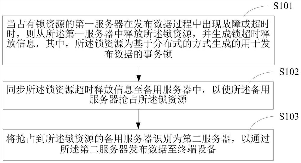 distributed-data-publishing-method-and-device-eureka-patsnap